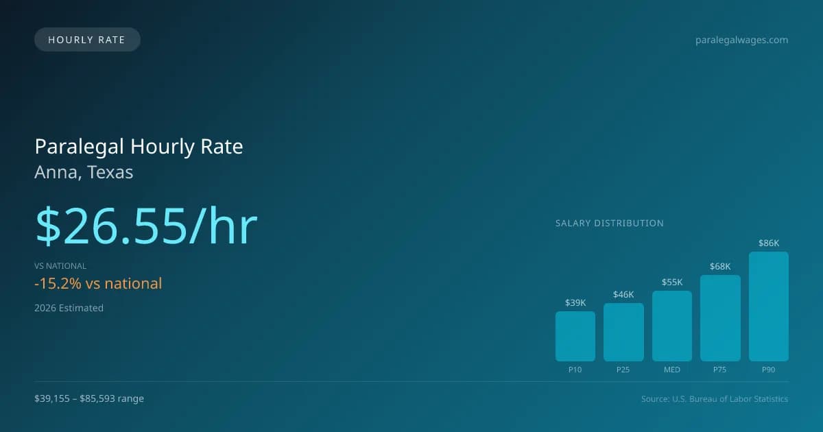 Paralegal Hourly Rate in Anna, TX — 2026 est., based on 2025 BLS