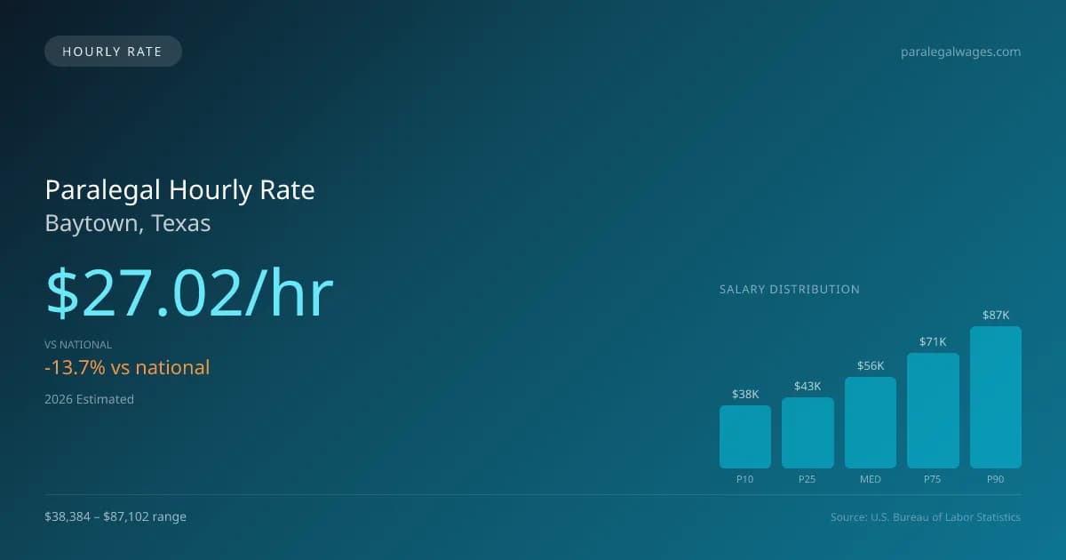 Paralegal Hourly Rate in Baytown, TX — 2026 est., based on 2025 BLS