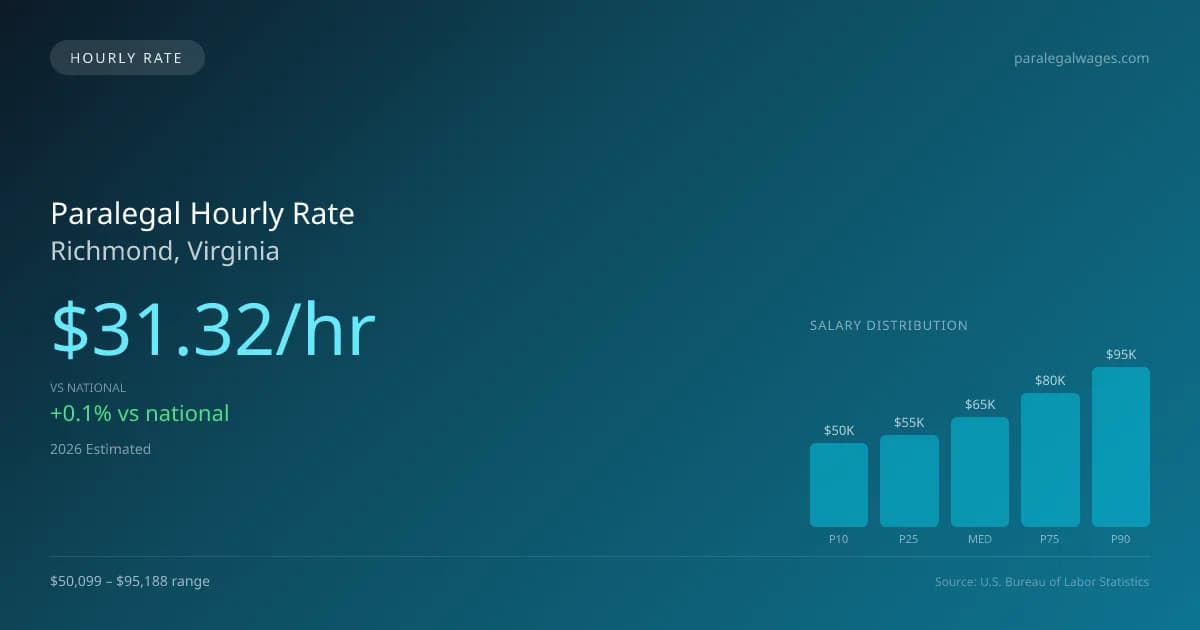 Paralegal Hourly Rate in Richmond, VA — 2026 est., based on 2025 BLS
