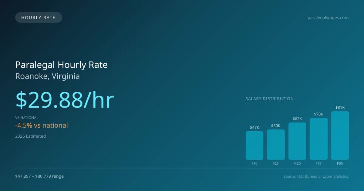 Paralegal Hourly Rate in Roanoke, VA — 2026 est., based on 2025 BLS