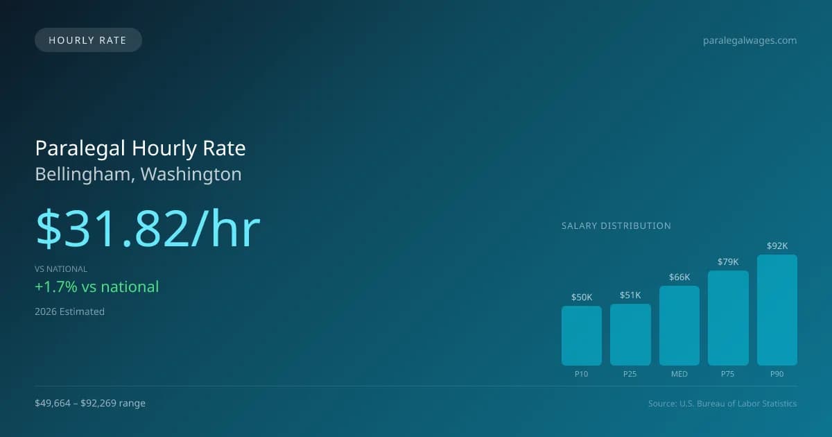 Paralegal Hourly Rate in Bellingham, WA — 2026 est., based on 2025 BLS