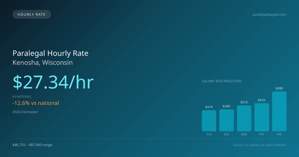 Paralegal Hourly Rate in Kenosha, WI — 2026 est., based on 2025 BLS