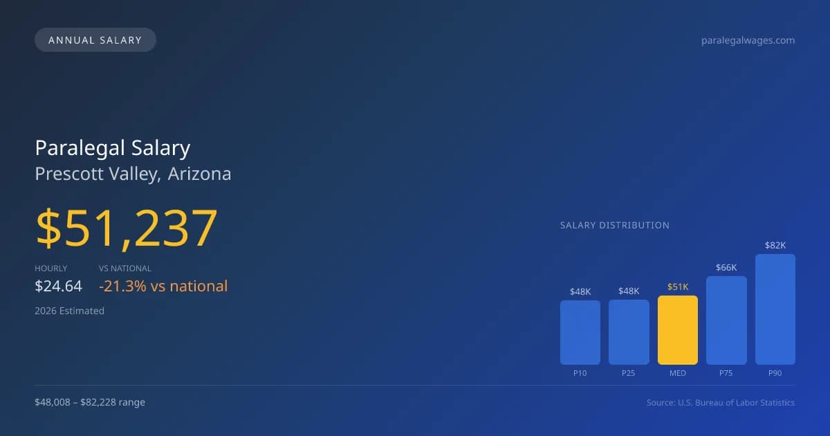 Paralegal Salary in Prescott Valley, AZ — 2026 est., based on 2025 BLS