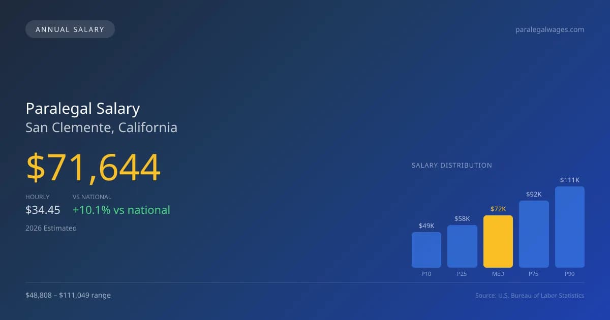 Paralegal Salary in San Clemente, CA — 2026 est., based on 2025 BLS