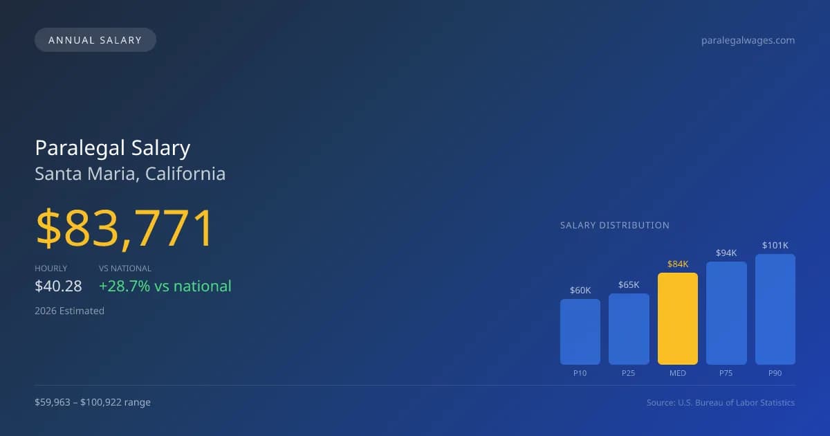 Paralegal Salary in Santa Maria, CA — 2026 est., based on 2025 BLS