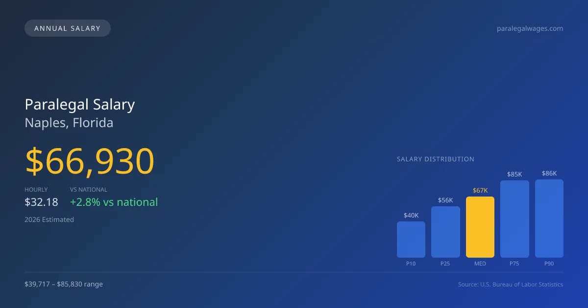 Paralegal Salary in Naples, FL — 2026 est., based on 2025 BLS