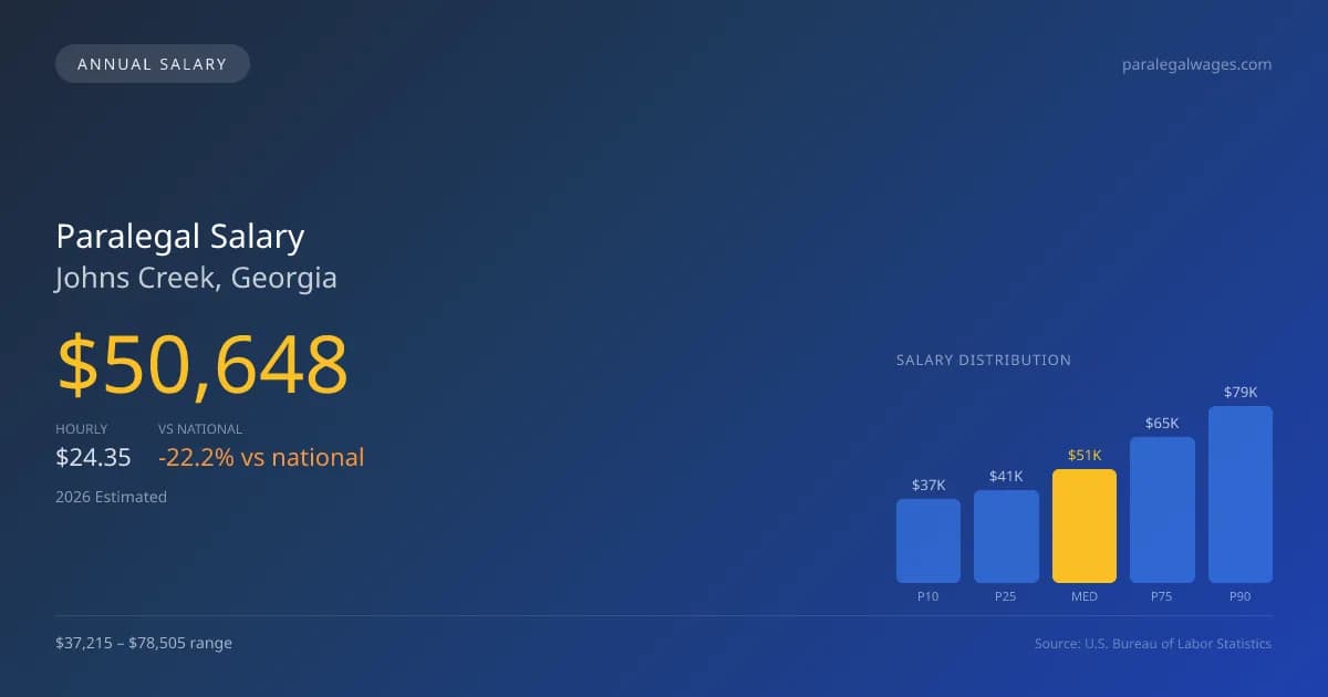 Paralegal Salary in Johns Creek, GA — 2026 est., based on 2025 BLS