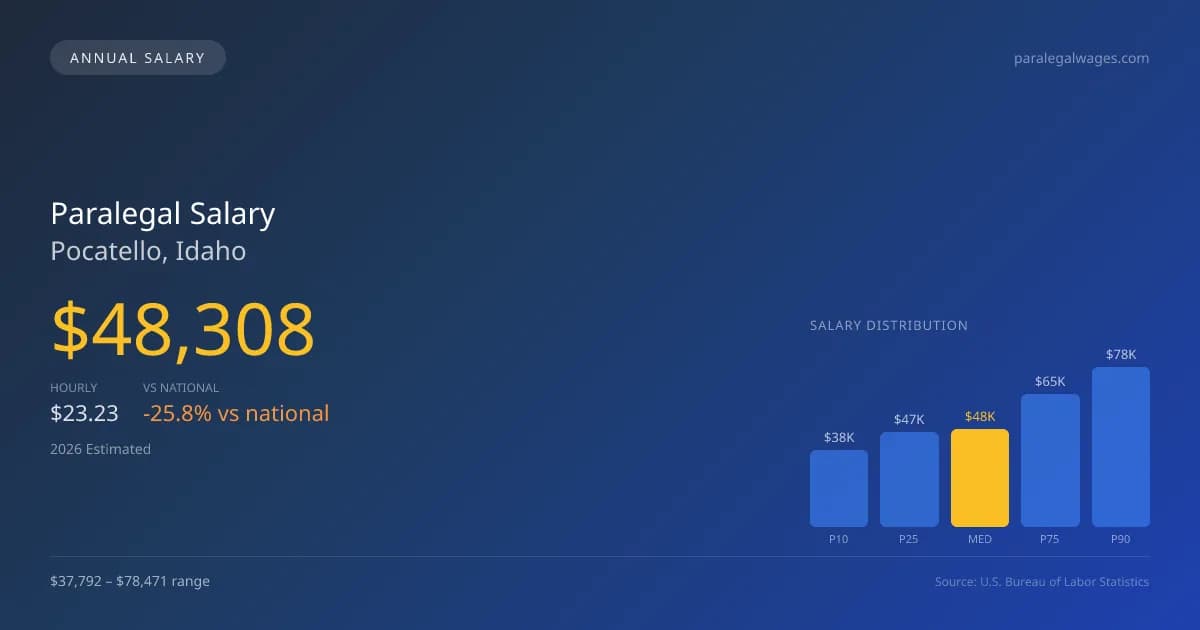 Paralegal Salary in Pocatello, ID — 2026 est., based on 2025 BLS