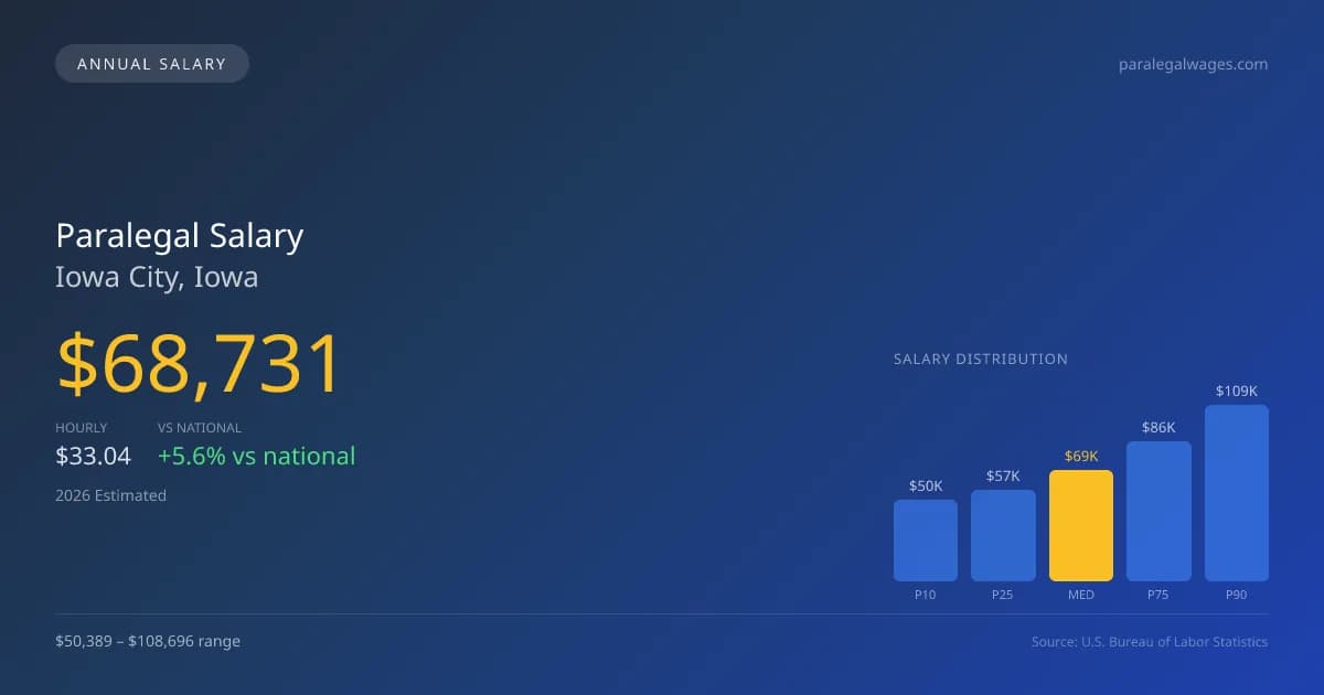 Paralegal Salary in Iowa City, IA — 2026 est., based on 2025 BLS