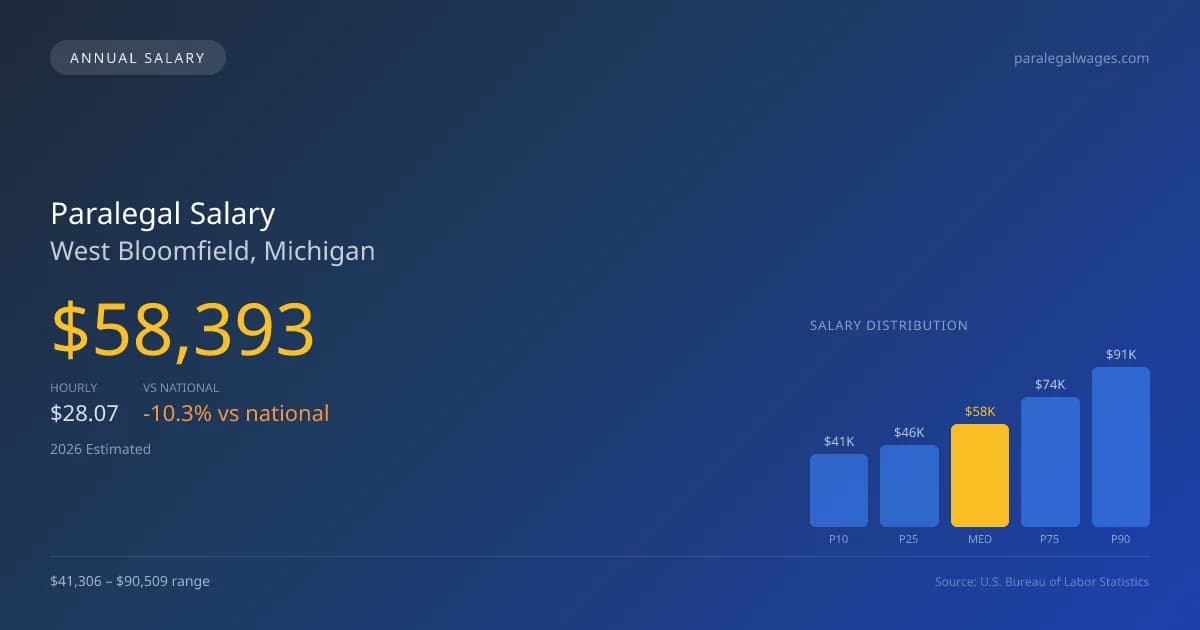 Paralegal Salary in West Bloomfield, MI — 2026 est., based on 2025 BLS