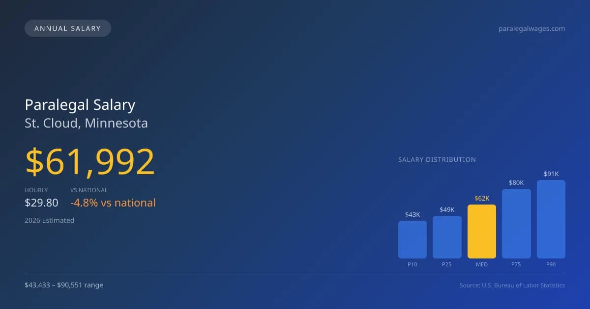 Paralegal Salary in St. Cloud, MN โ 2026 est., based on 2025 BLS