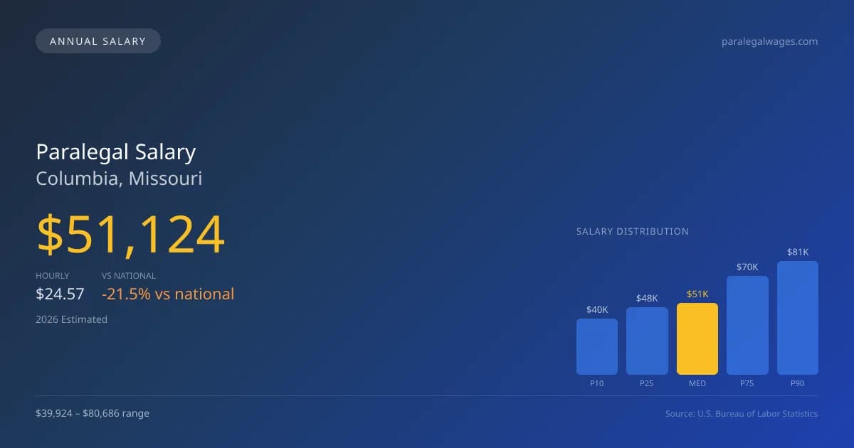 Paralegal Salary in Columbia, MO — 2026 est., based on 2025 BLS