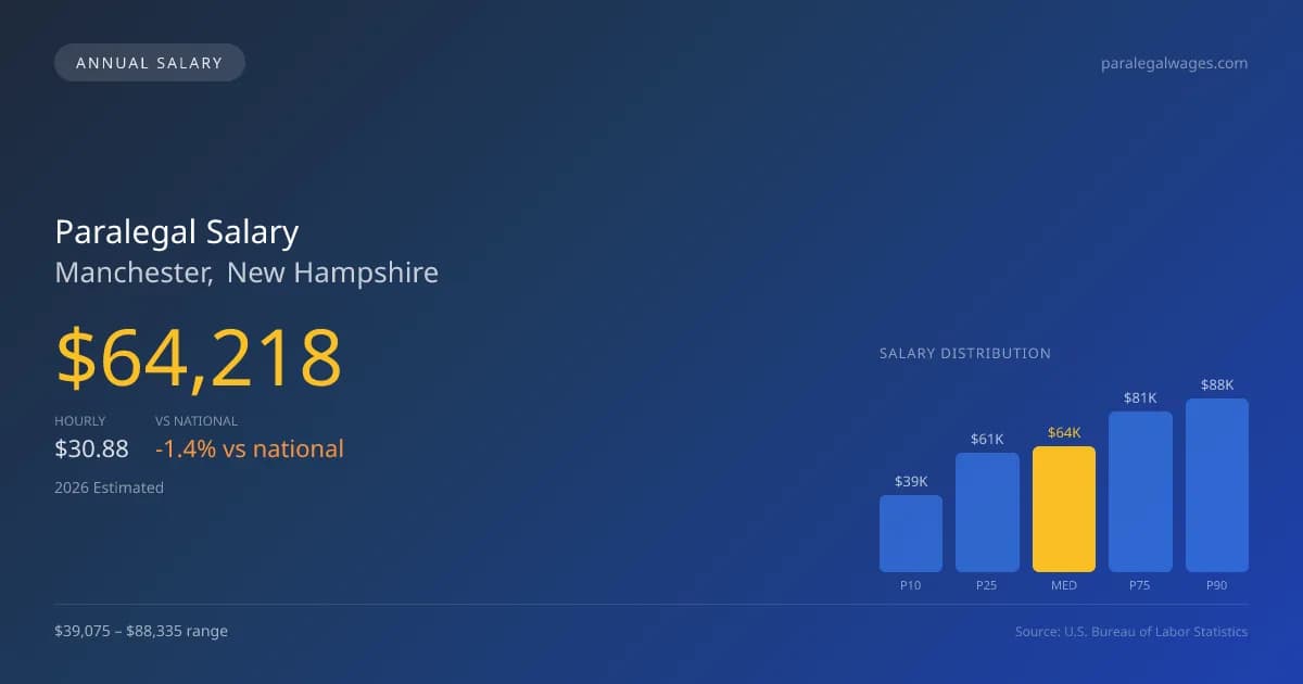 Paralegal Salary in Manchester, NH — 2026 est., based on 2025 BLS
