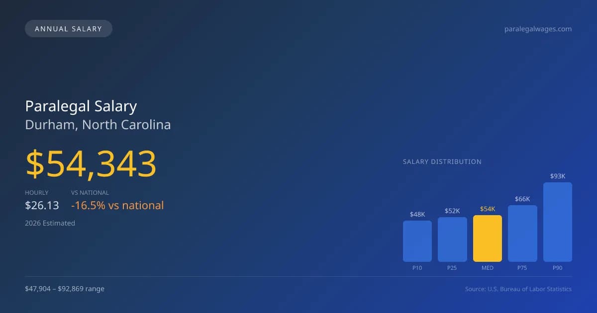 Paralegal Salary in Durham, NC — 2026 est., based on 2025 BLS