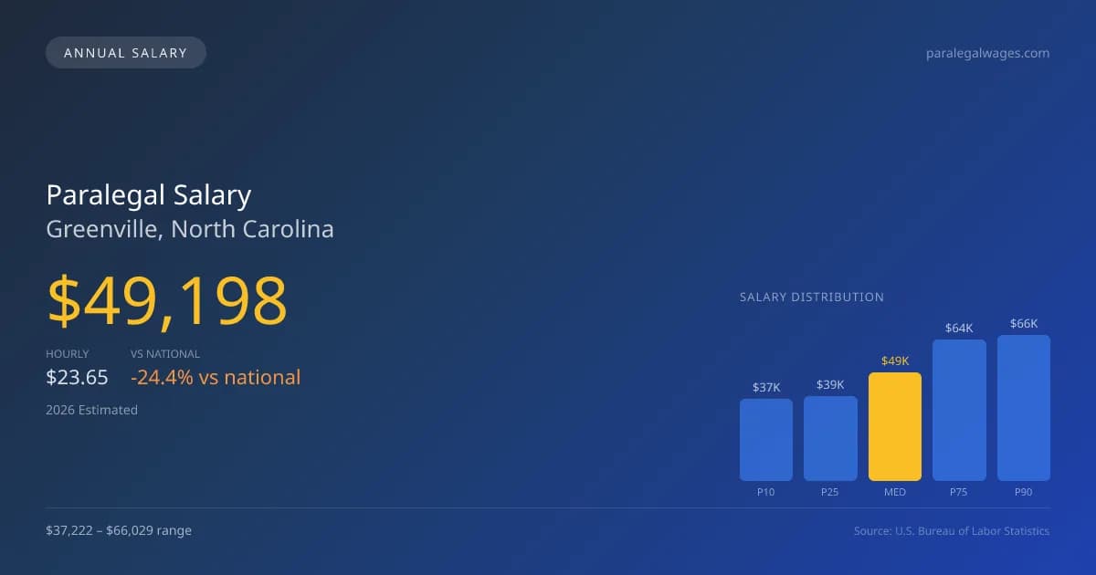 Paralegal Salary in Greenville, NC — 2026 est., based on 2025 BLS