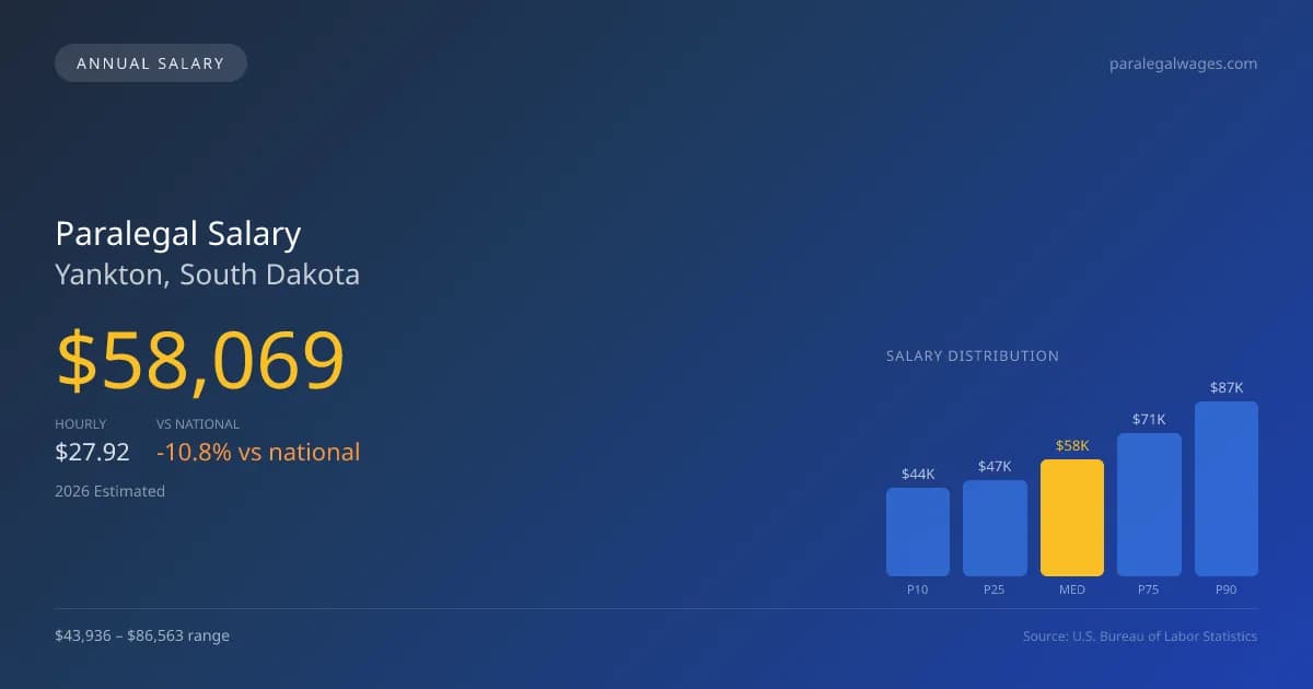 Paralegal Salary in Yankton, SD — 2026 est., based on 2025 BLS
