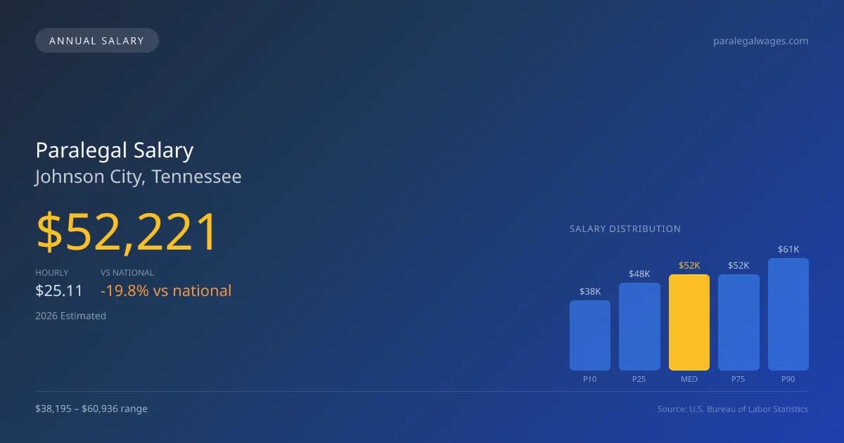 Paralegal Salary in Johnson City, TN — 2026 est., based on 2025 BLS