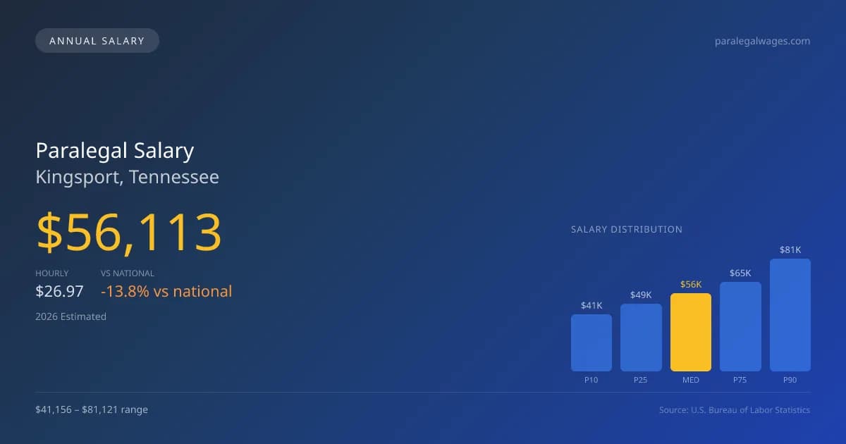 Paralegal Salary in Kingsport, TN — 2026 est., based on 2025 BLS