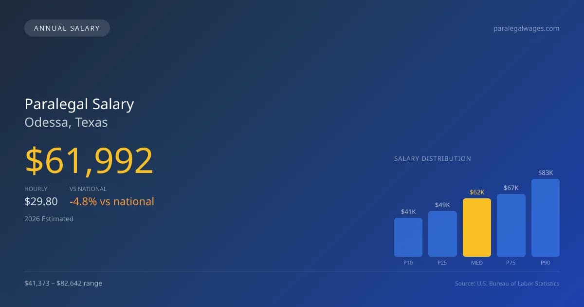 Paralegal Salary in Odessa, TX — 2026 est., based on 2025 BLS