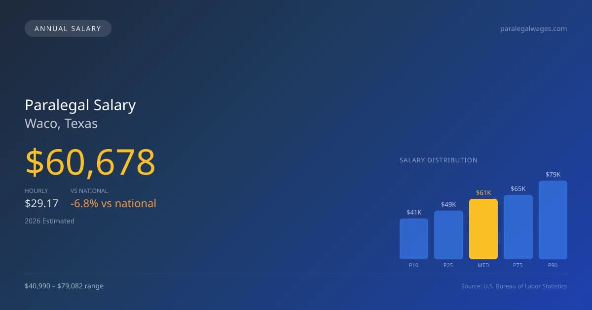 Paralegal Salary in Waco, TX — 2026 est., based on 2025 BLS