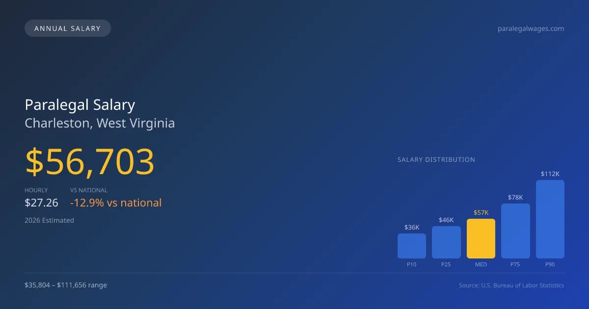 Paralegal Salary in Charleston, WV โ 2026 est., based on 2025 BLS