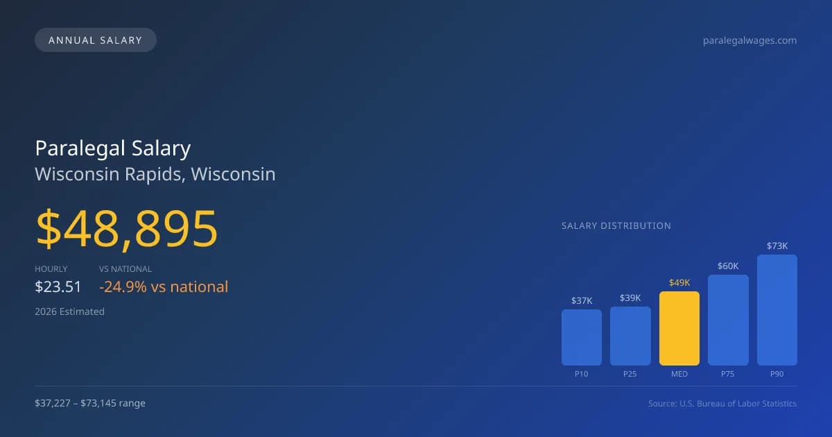 Paralegal Salary in Wisconsin Rapids, WI — 2026 est., based on 2025 BLS