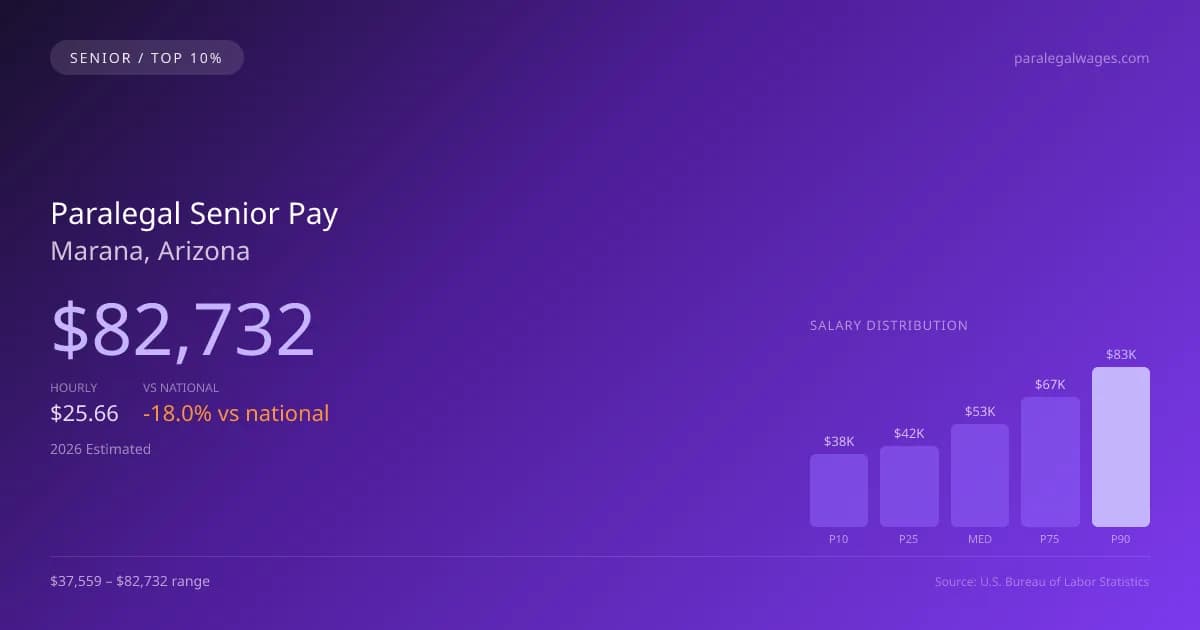 Paralegal Senior Salary in Marana, AZ — 2026 est., based on 2025 BLS
