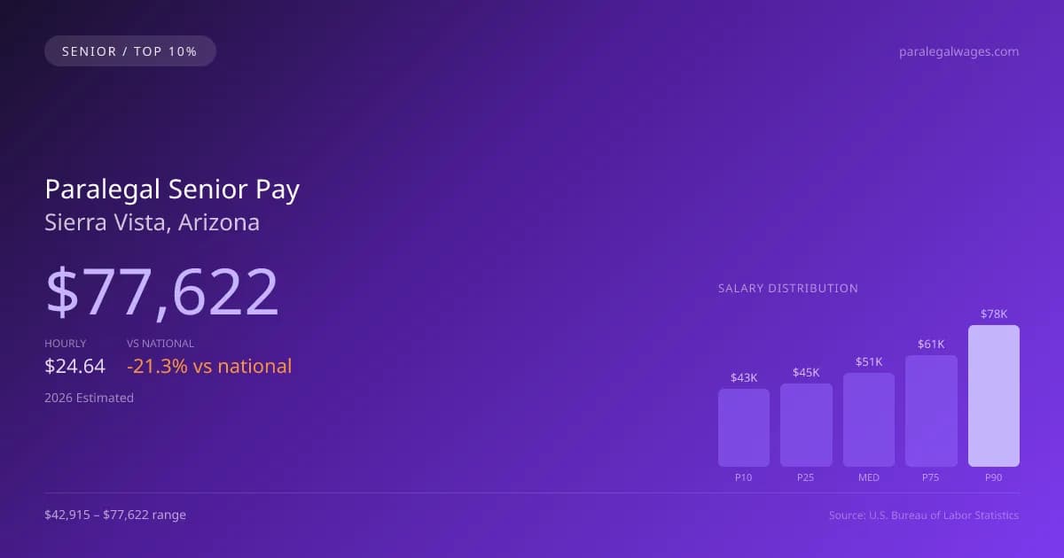 Paralegal Senior Salary in Sierra Vista, AZ — 2026 est., based on 2025 BLS