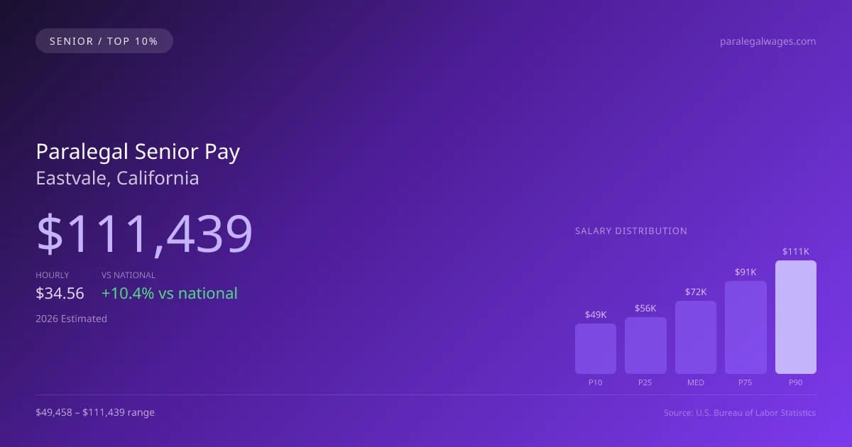 Paralegal Senior Salary in Eastvale, CA — 2026 est., based on 2025 BLS