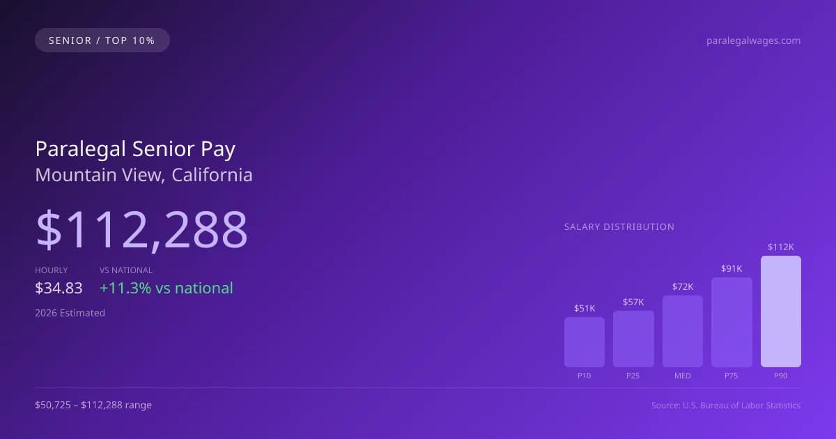 Paralegal Senior Salary in Mountain View, CA — 2026 est., based on 2025 BLS
