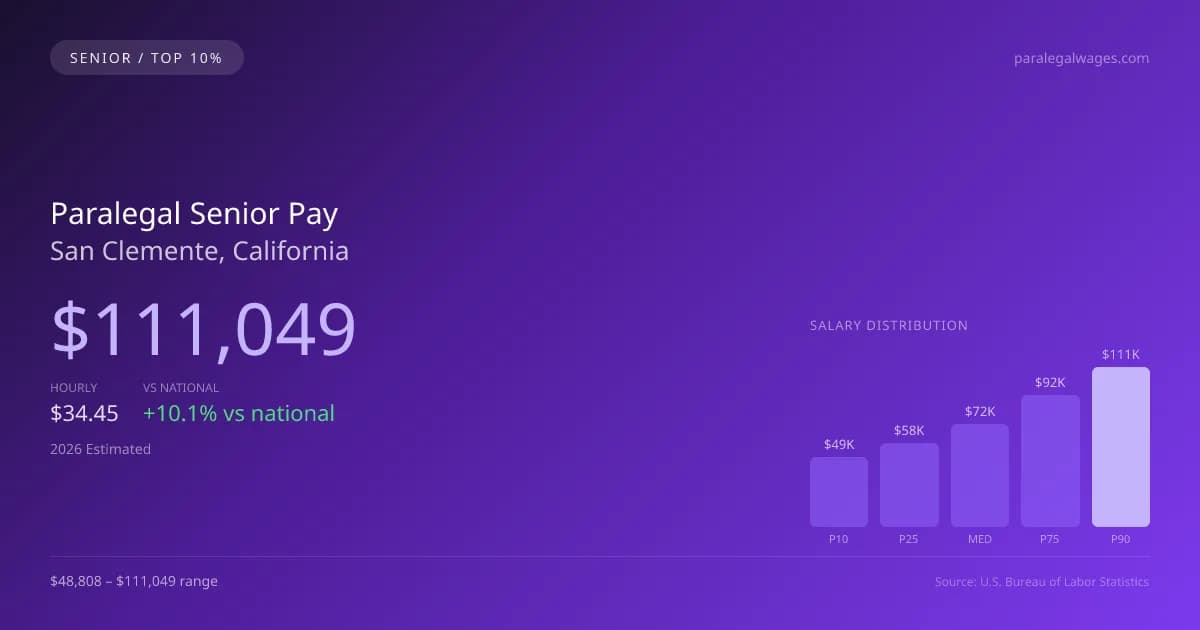 Paralegal Senior Salary in San Clemente, CA — 2026 est., based on 2025 BLS