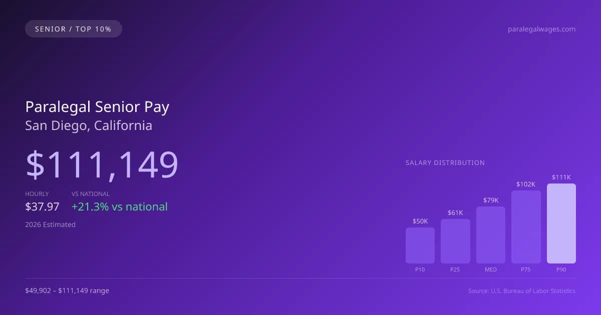 Paralegal Senior Salary in San Diego, CA — 2026 est., based on 2025 BLS