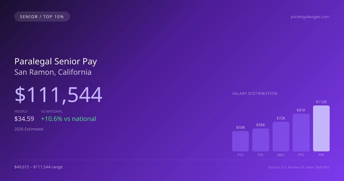 Paralegal Senior Salary in San Ramon, CA — 2026 est., based on 2025 BLS