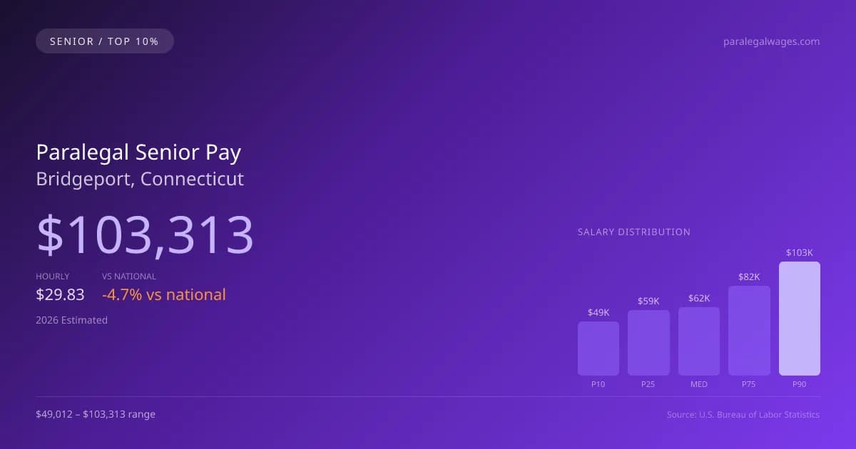 Paralegal Senior Salary in Bridgeport, CT — 2026 est., based on 2025 BLS