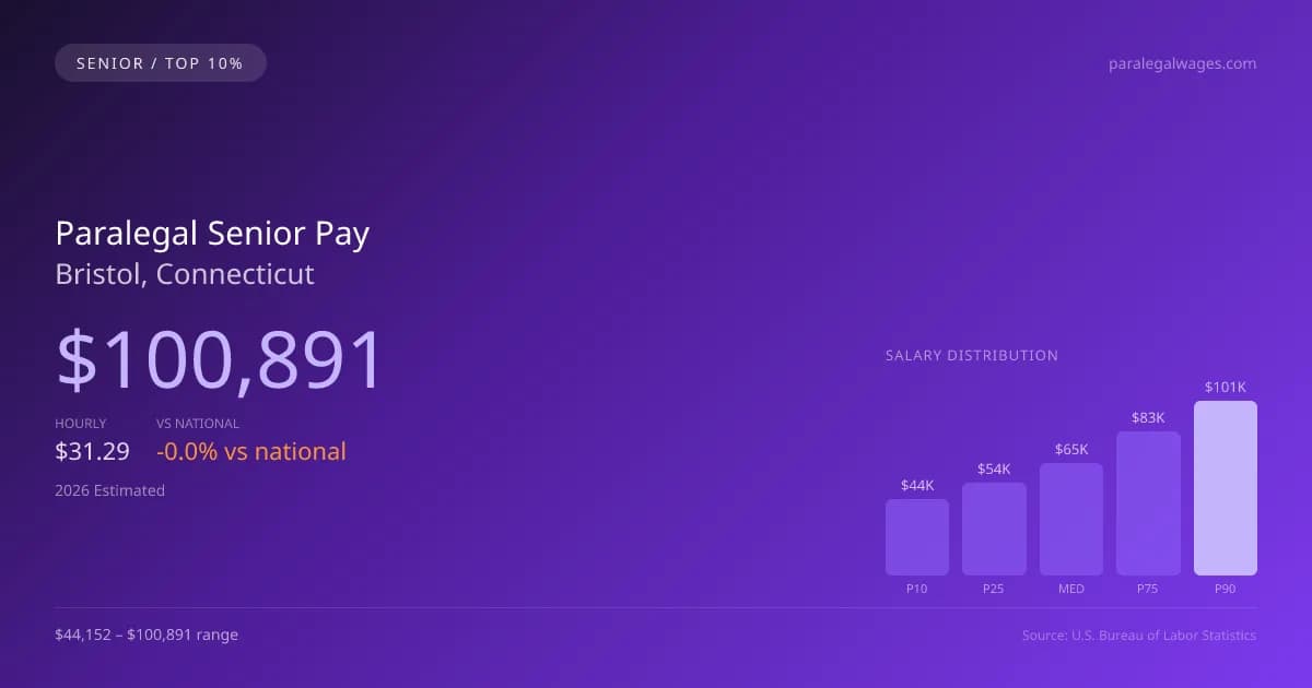 Paralegal Senior Salary in Bristol, CT — 2026 est., based on 2025 BLS