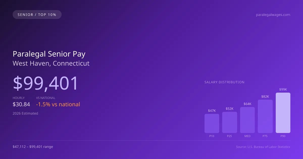 Paralegal Senior Salary in West Haven, CT — 2026 est., based on 2025 BLS