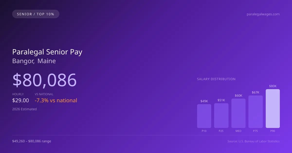 Paralegal Senior Salary in Bangor, ME — 2026 est., based on 2025 BLS
