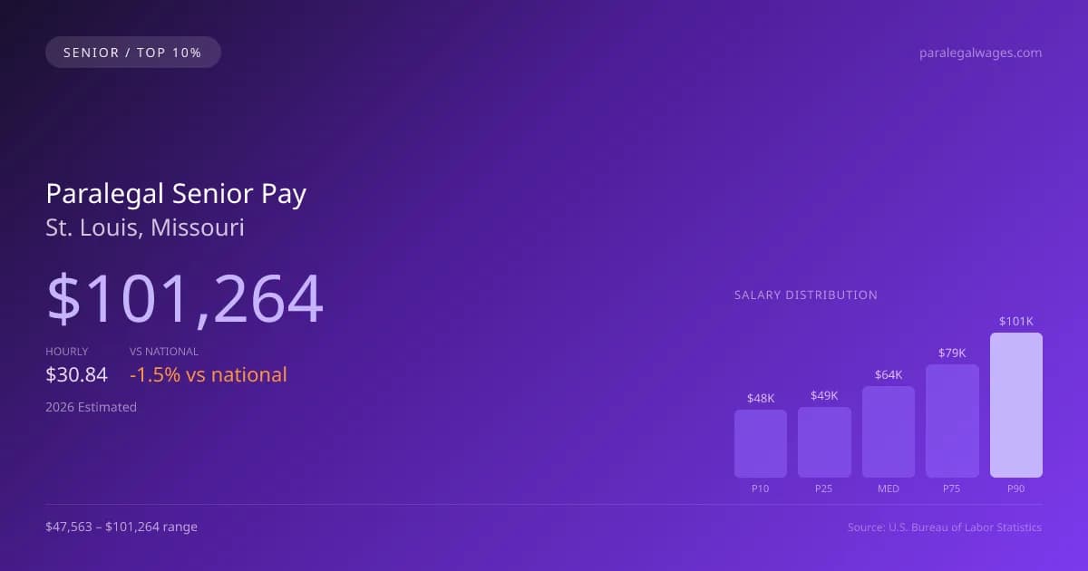 Paralegal Senior Salary in St. Louis, MO — 2026 est., based on 2025 BLS