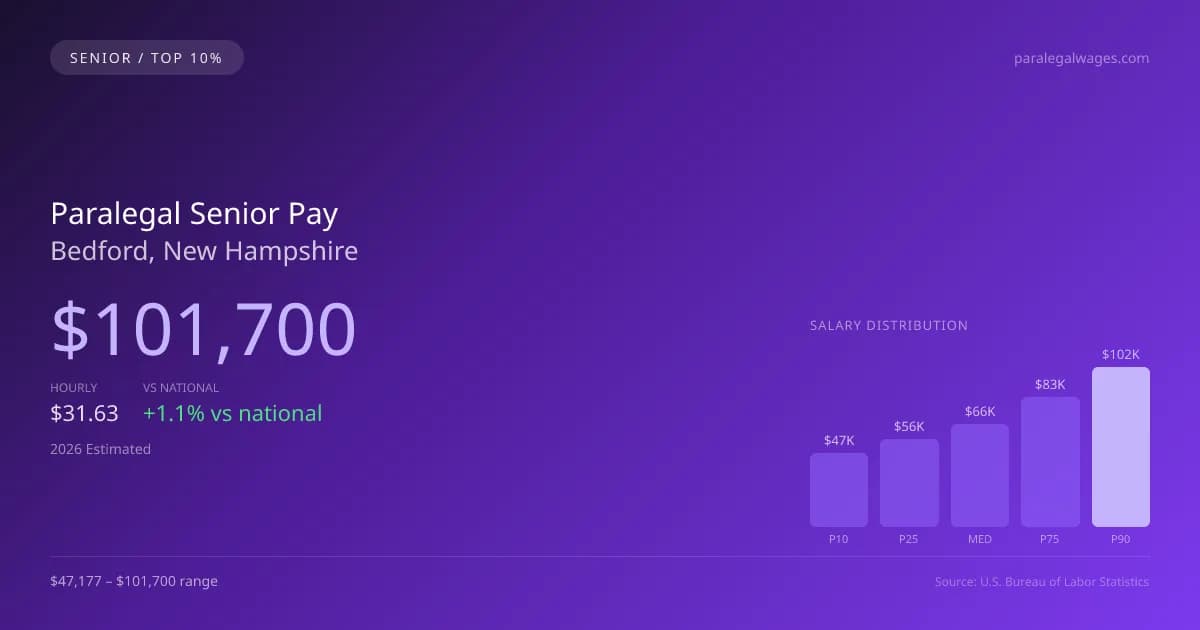 Paralegal Senior Salary in Bedford, NH — 2026 est., based on 2025 BLS