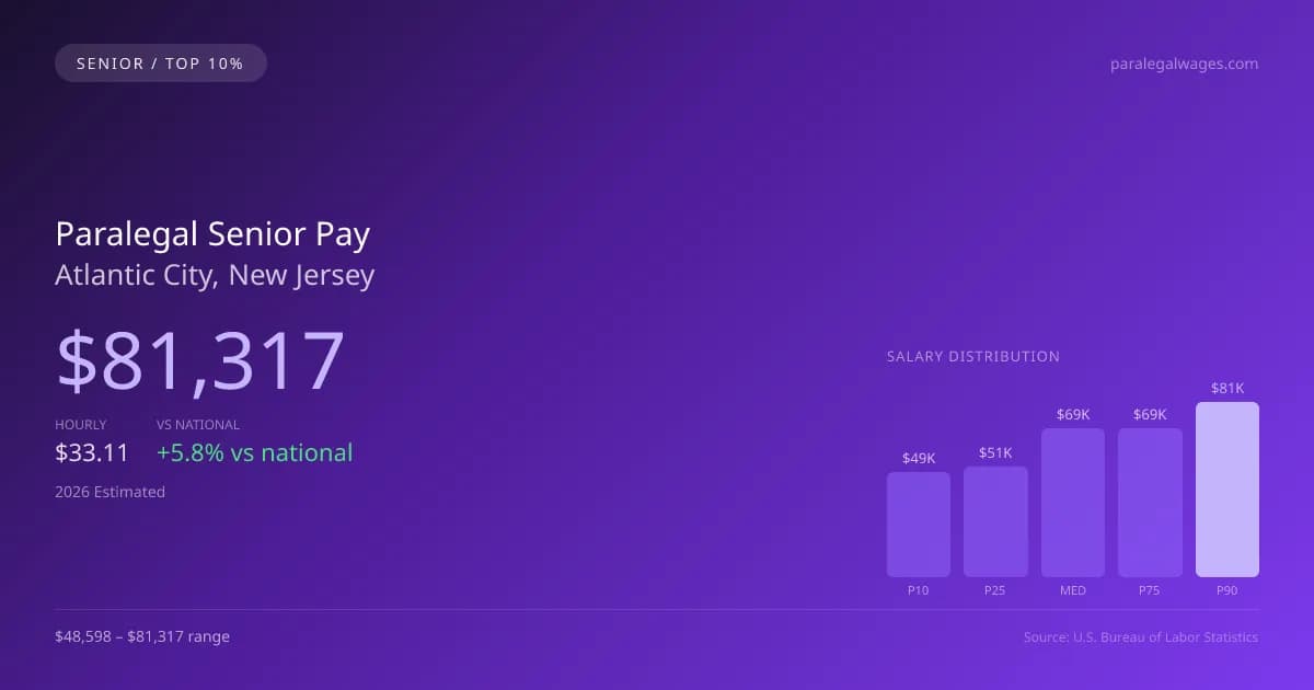 Paralegal Senior Salary in Atlantic City, NJ — 2026 est., based on 2025 BLS