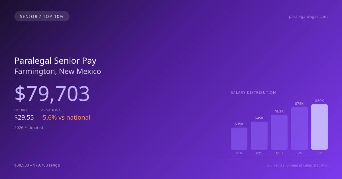 Paralegal Senior Salary in Farmington, NM — 2026 est., based on 2025 BLS