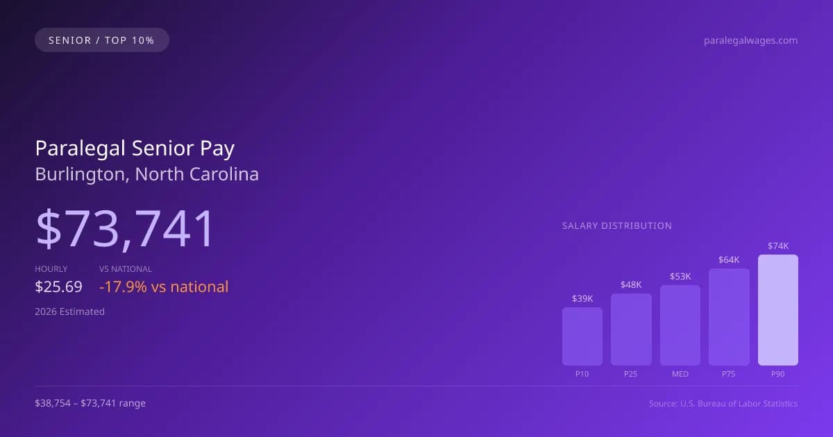 Paralegal Senior Salary in Burlington, NC — 2026 est., based on 2025 BLS