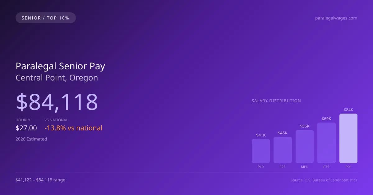 Paralegal Senior Salary in Central Point, OR — 2026 est., based on 2025 BLS
