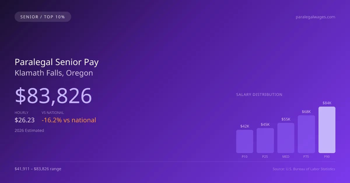 Paralegal Senior Salary in Klamath Falls, OR — 2026 est., based on 2025 BLS