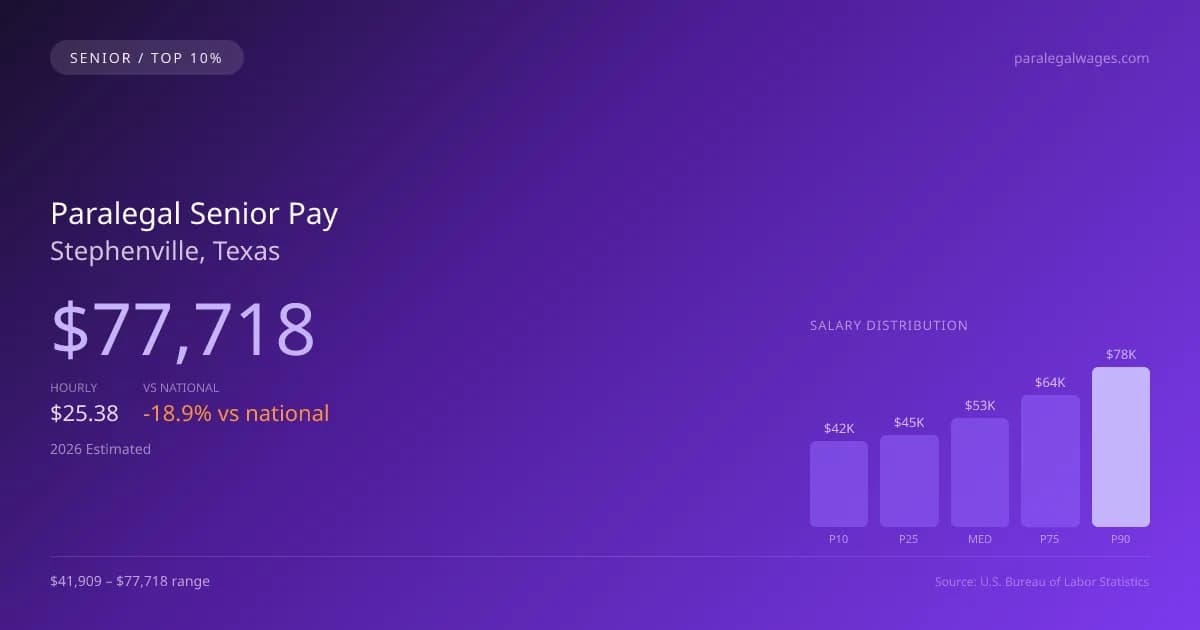 Paralegal Senior Salary in Stephenville, TX — 2026 est., based on 2025 BLS