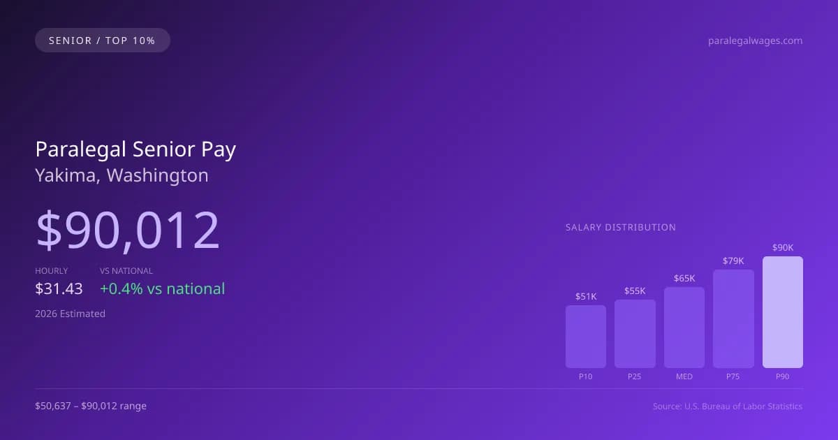 Paralegal Senior Salary in Yakima, WA — 2026 est., based on 2025 BLS