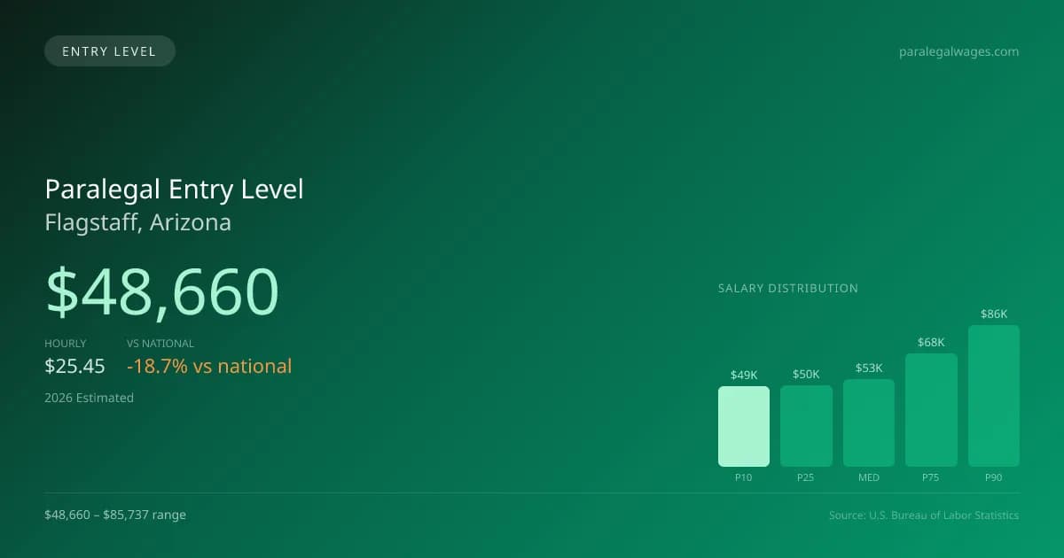 Paralegal Entry Level Salary in Flagstaff, AZ — 2026 est., based on 2025 BLS