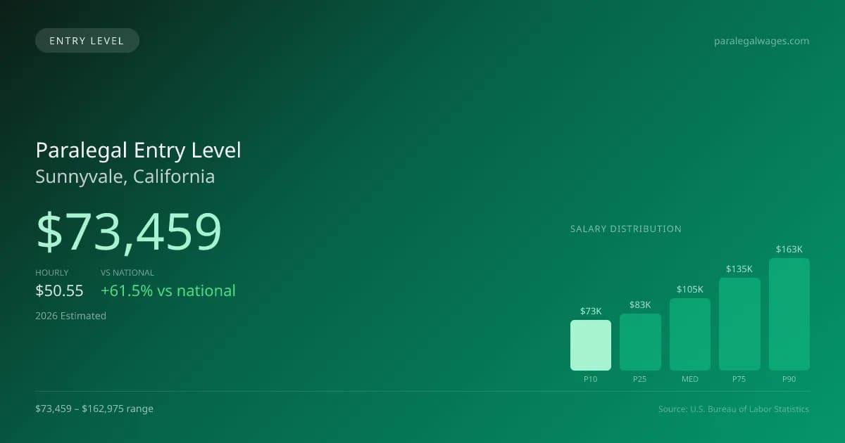 Paralegal Entry Level Salary in Sunnyvale, CA — 2026 est., based on 2025 BLS