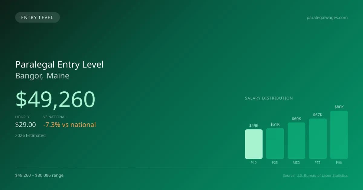 Paralegal Entry Level Salary in Bangor, ME — 2026 est., based on 2025 BLS