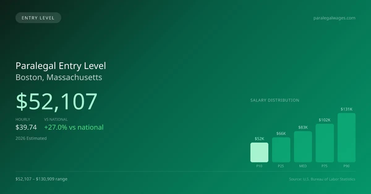 Paralegal Entry Level Salary in Boston, MA — 2026 est., based on 2025 BLS